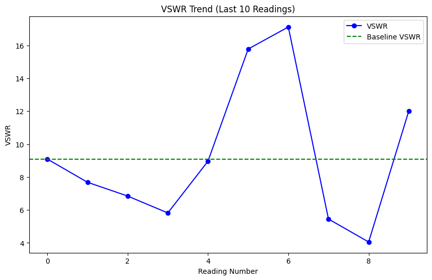 VSWR Trend Graph